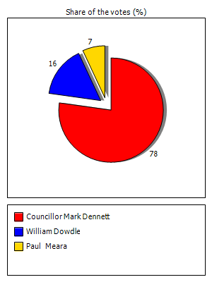 Results graph