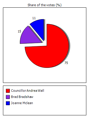 Results graph