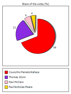 Results graph