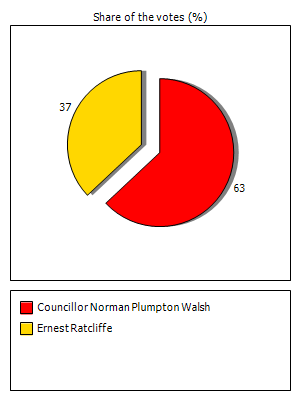 Results graph